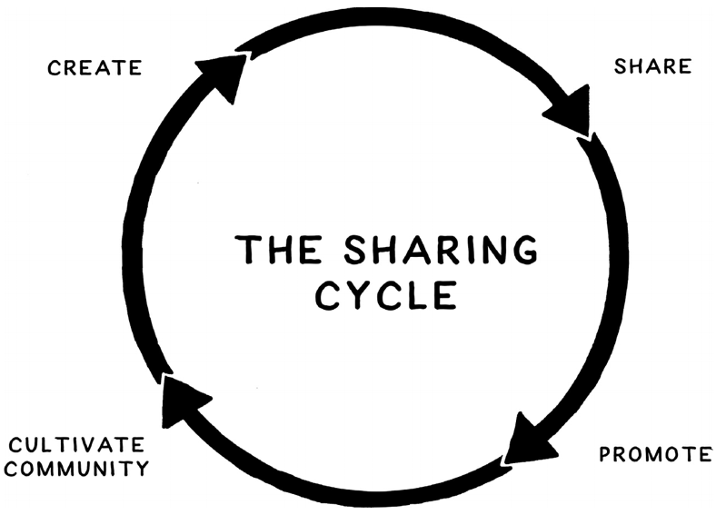 Diagram of a cycle process. The Sharing Cycle is a ongoing process of creating, sharing, promoting, and cultivating community